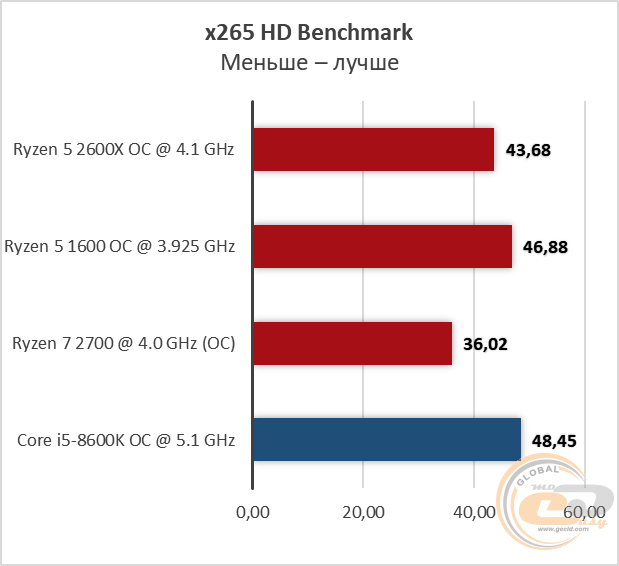 AMD Ryzen 5 2600X