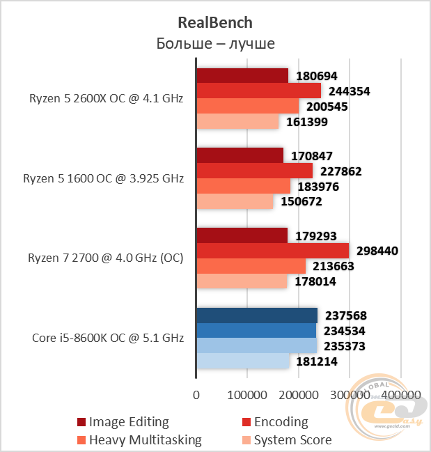 Сравнение процессоров amd ryzen 5 2600 и ryzen 5 2600x