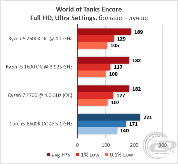 AMD Ryzen 5 2600X