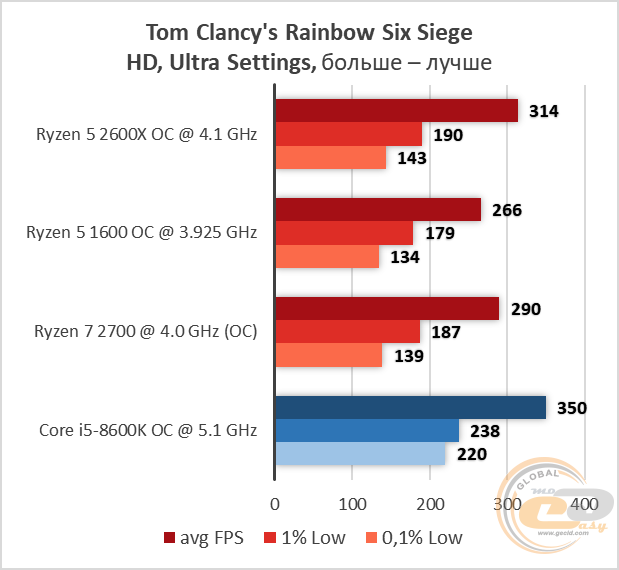 AMD Ryzen 5 2600X