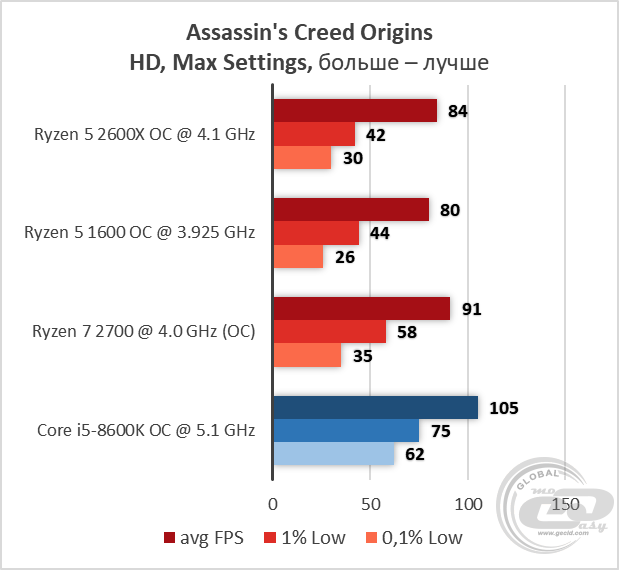 AMD Ryzen 5 2600X