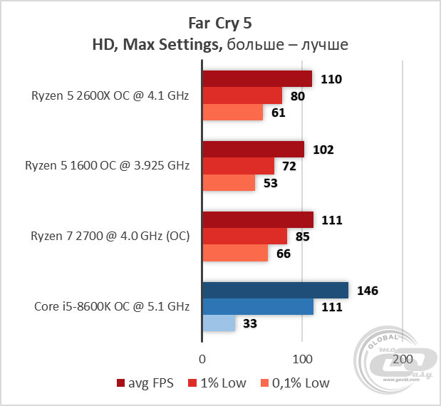 Сравнение процессоров amd ryzen 5 2600 и ryzen 5 2600x