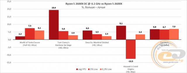 AMD Ryzen 5 2600X
