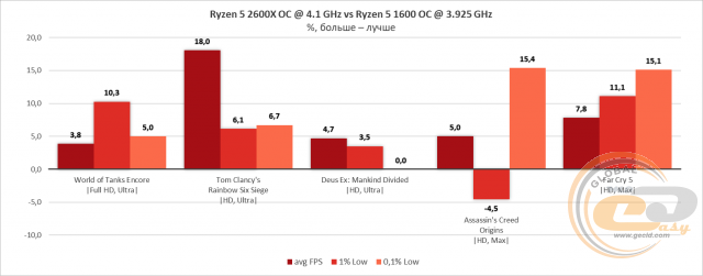 AMD Ryzen 5 2600X