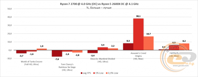 AMD Ryzen 5 2600X
