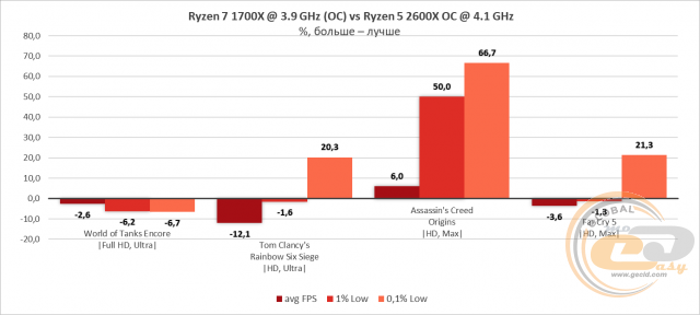 AMD Ryzen 5 2600X
