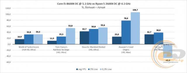 AMD Ryzen 5 2600X