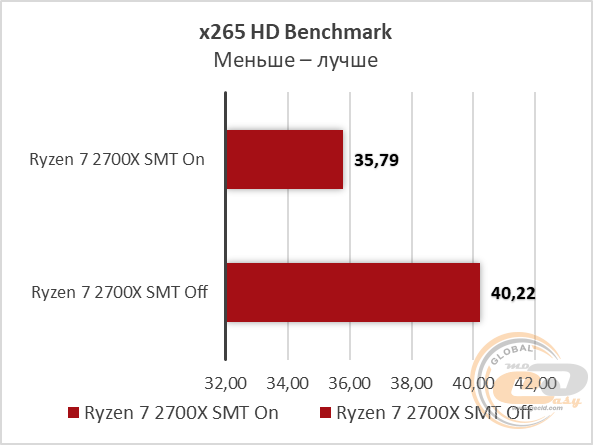 AMD Ryzen 7 2700X