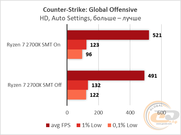 AMD Ryzen 7 2700X