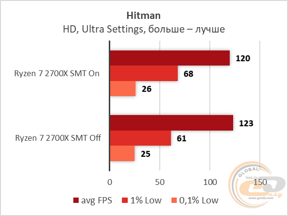 AMD Ryzen 7 2700X