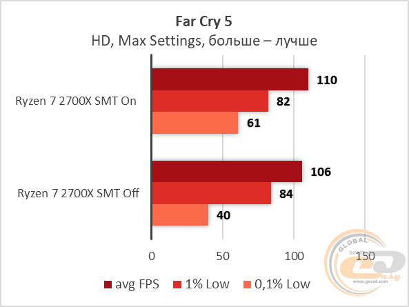 AMD Ryzen 7 2700X