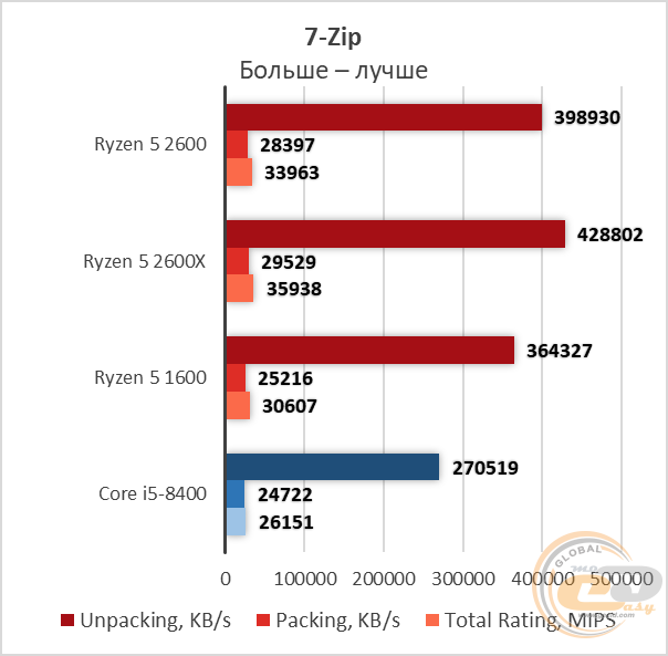 Сравнение процессоров m1 vs ryzen 5 2600