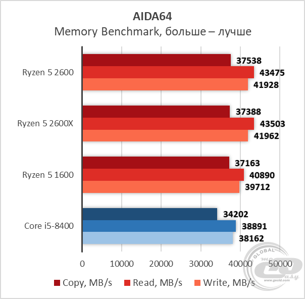 Risen 5 2600 сравнение с интел