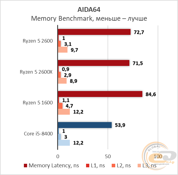 Сравнение процессоров amd ryzen 5 2600 и ryzen 5 2600x