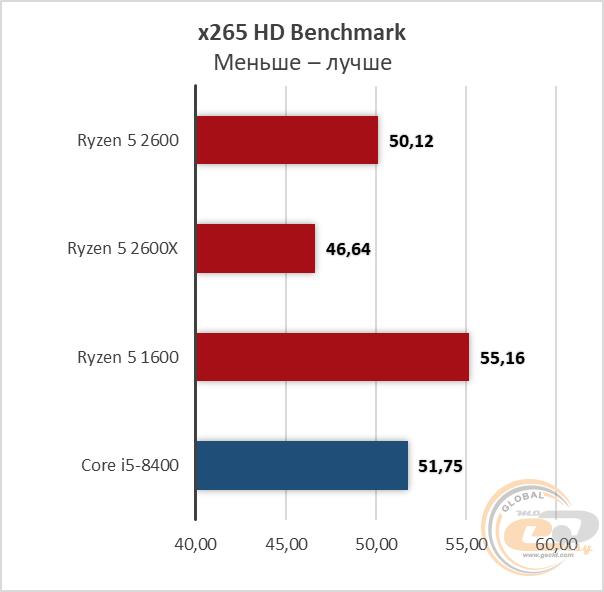 Amd ryazan 2600 характеристики. Ryzen 5 2600 тест.