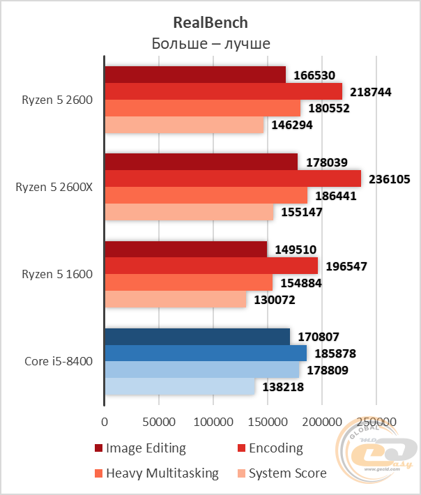 Сравнение процессоров amd ryzen 5 2600 и ryzen 5 2600x