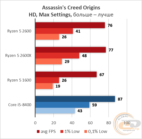 AMD Ryzen 5 2600