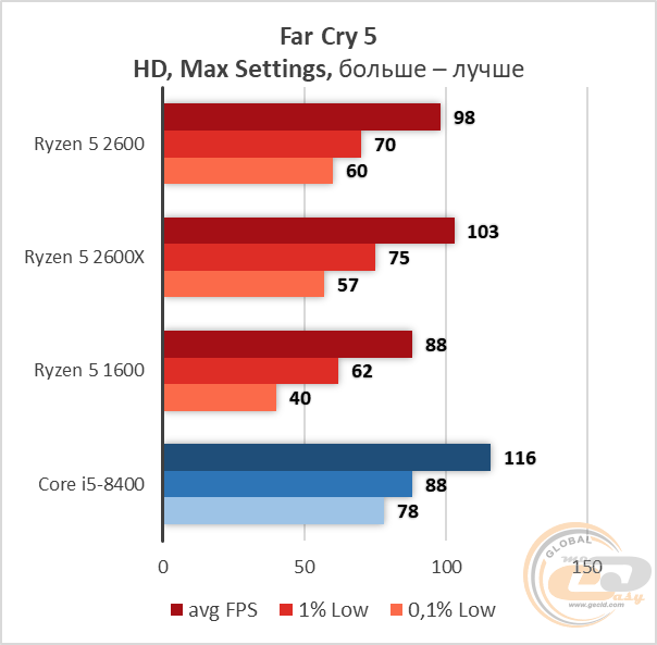 AMD Ryzen 5 2600