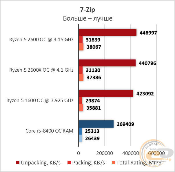 Risen 5 2600 сравнение с интел