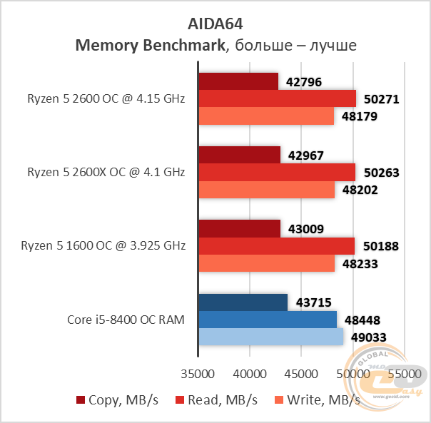 AMD Ryzen 5 2600