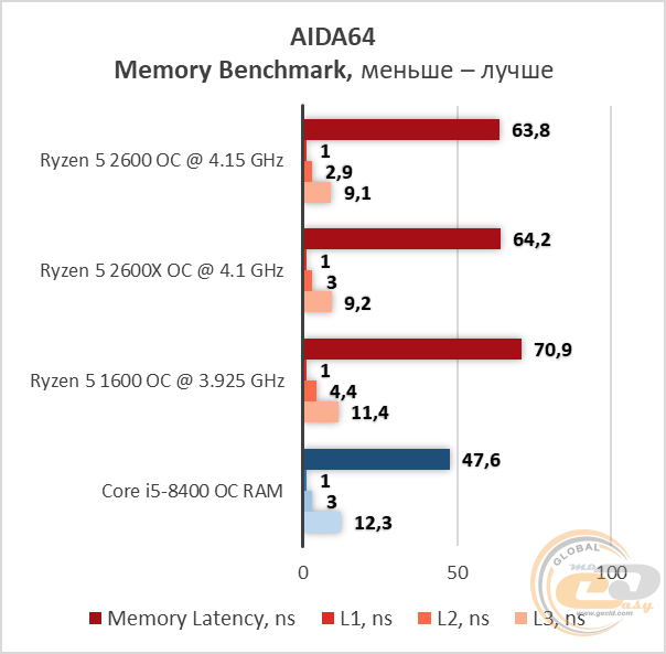 AMD Ryzen 5 2600