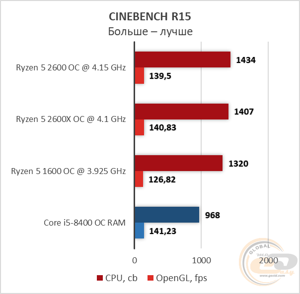 Risen 5 2600 сравнение с интел