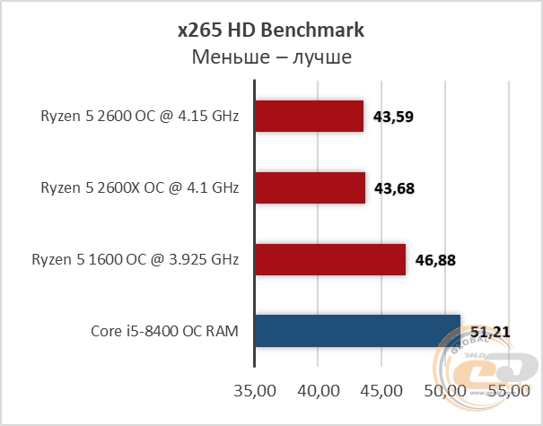 Risen 5 2600 сравнение с интел