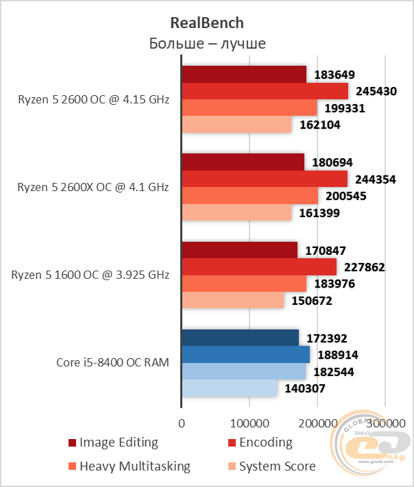 Risen 5 2600 сравнение с интел