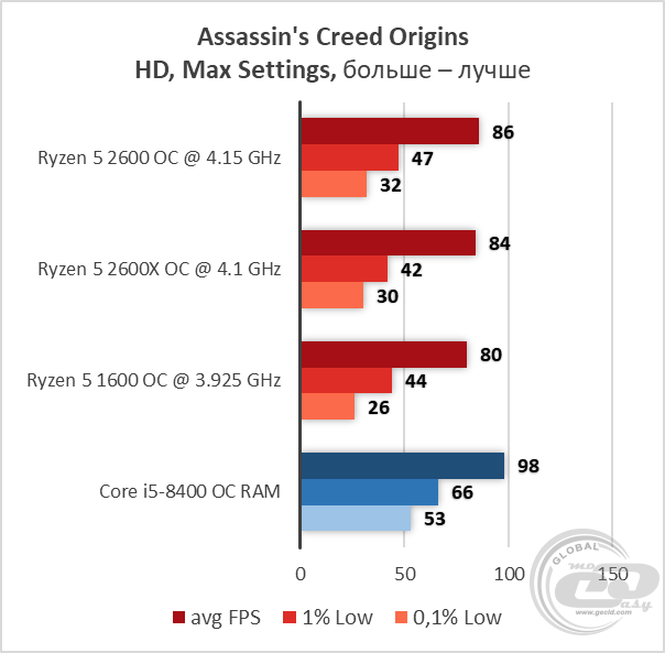 AMD Ryzen 5 2600