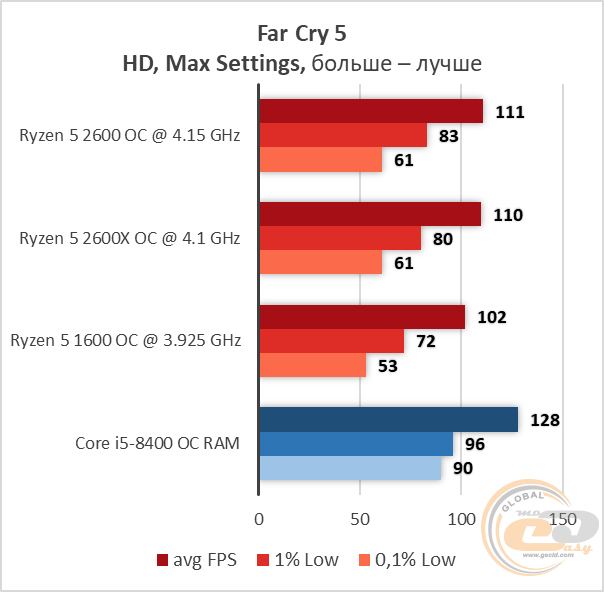 Какая нормальная температура для процессора amd ryzen 5 2600