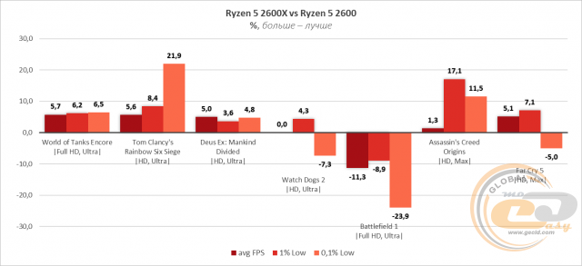 AMD Ryzen 5 2600