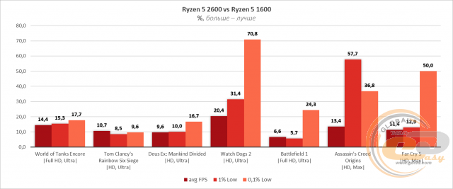 AMD Ryzen 5 2600