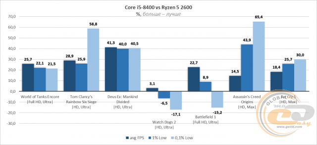 AMD Ryzen 5 2600