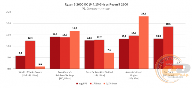 AMD Ryzen 5 2600