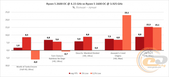 AMD Ryzen 5 2600