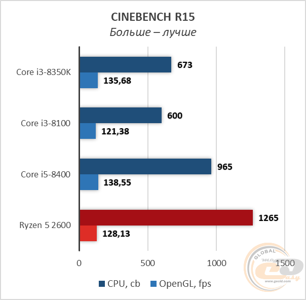 Intel Core i3-8350K