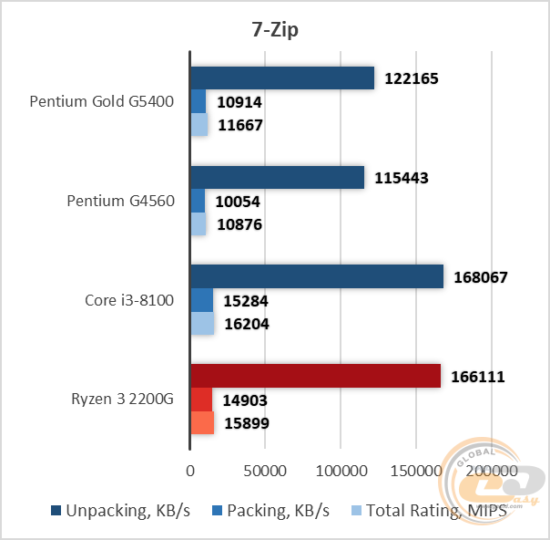 Pentium gold характеристики. Pentium Gold Silver сравнение. Почему corei3‐8300 и Pentium Gold g5400 в разных сегментах.
