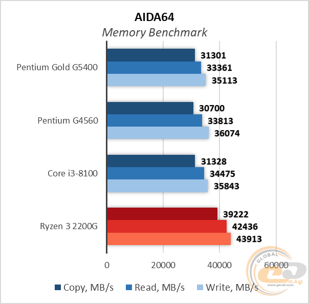 Intel Pentium Gold G5400