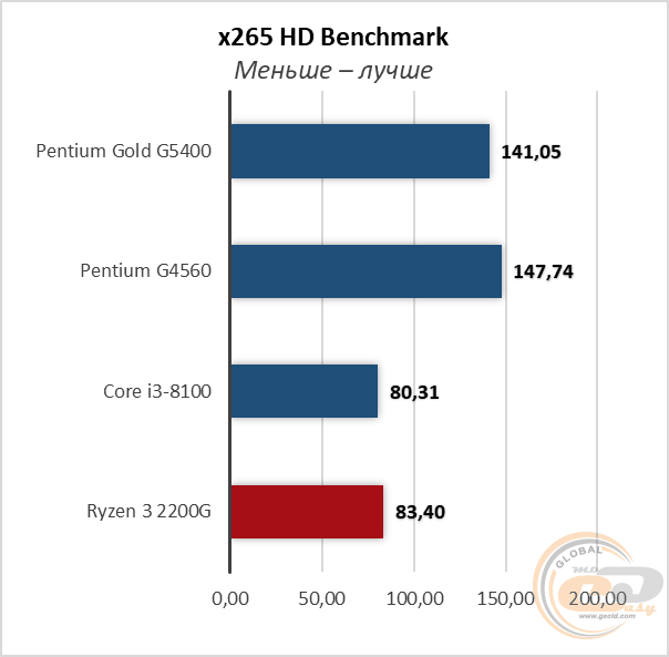 Intel Pentium Gold G5400