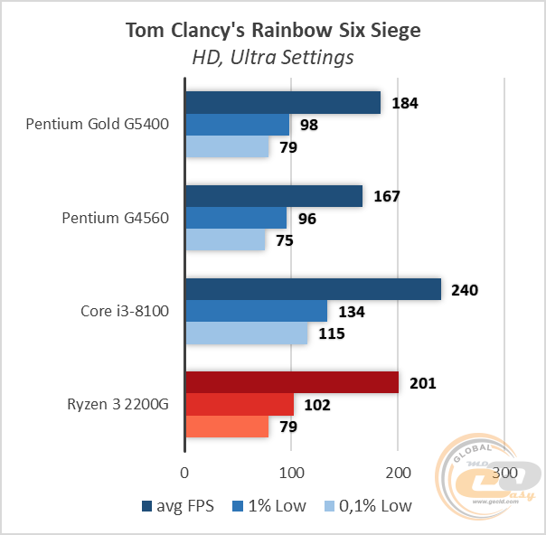 Сравнение процессоров intel gold