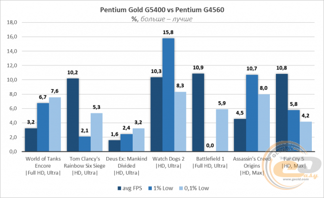 Intel Pentium Gold G5400