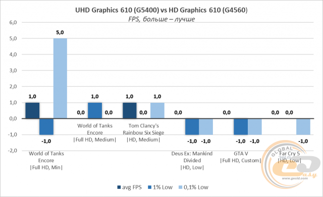 Intel Pentium Gold G5400