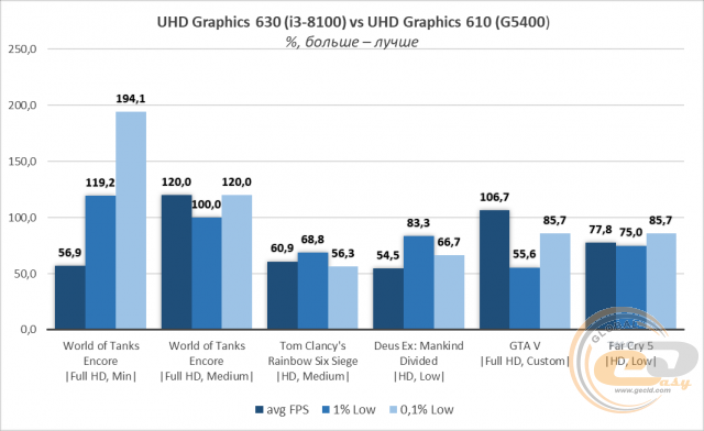 Intel Pentium Gold G5400