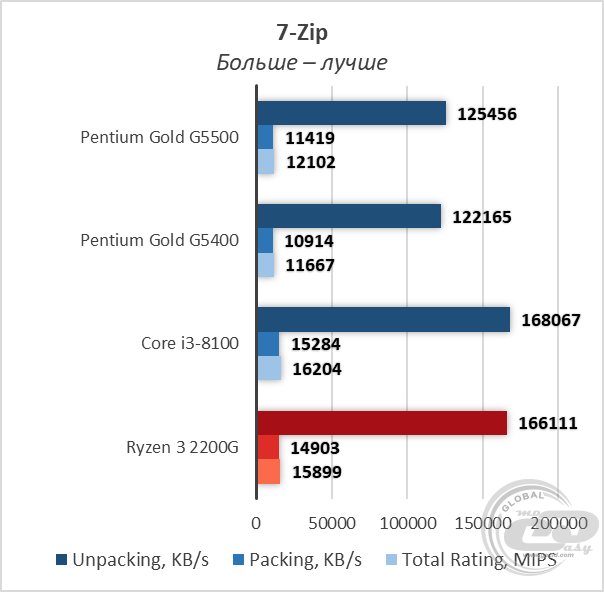Intel Penitum Gold G5500