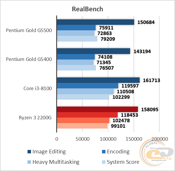 Intel Penitum Gold G5500
