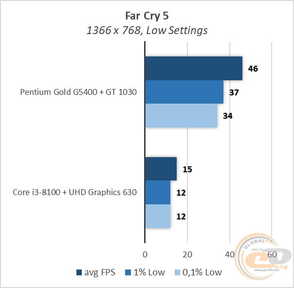 Intel Pentium Gold G5400 vs Core i3-8100