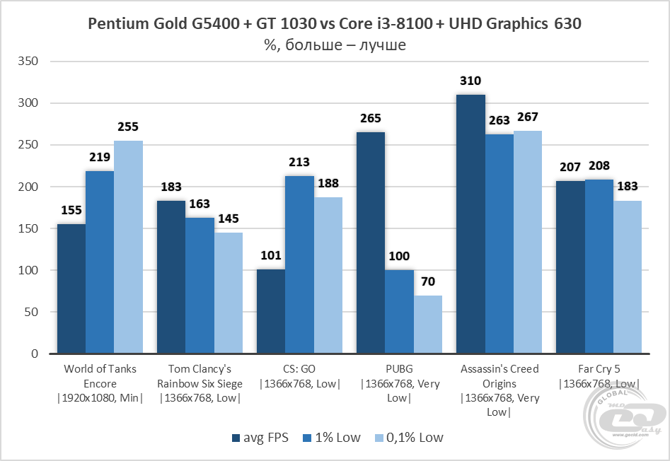 Pentium Gold 6805. Интел пентиум Голд 6805. Pentium Gold 7400. Интел пентиум против i-3. Intel pentium сравнение