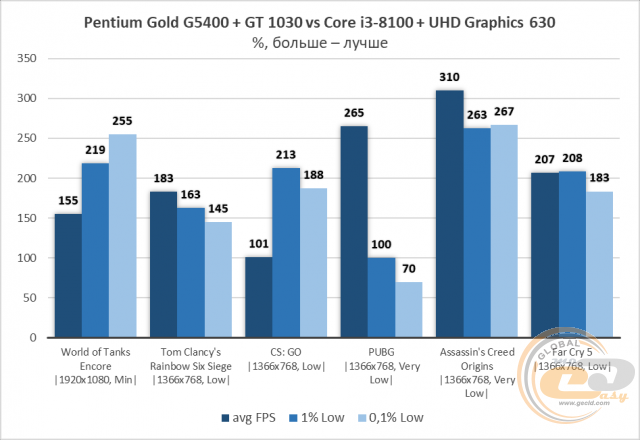 Intel Pentium Gold G5400 vs Core i3-8100