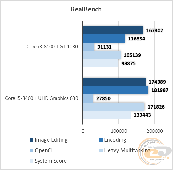 Сравнение процессоров i3 и xeon