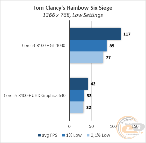 Intel Core i3-8100 vs Core i5-8400